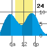 Nahcotta tide chart for Friday, December 24, 2021