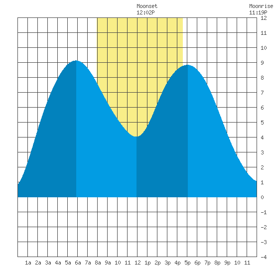 Nahcotta tide chart for Saturday, December 25, 2021