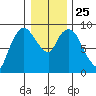 Nahcotta tide chart for Saturday, December 25, 2021