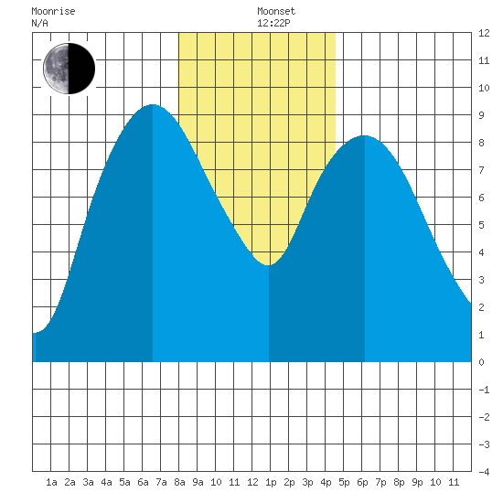 Nahcotta tide chart for Sunday, December 26, 2021
