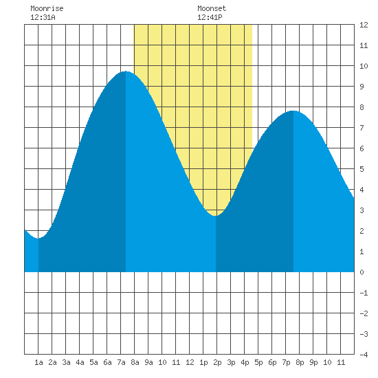 Nahcotta tide chart for Monday, December 27, 2021
