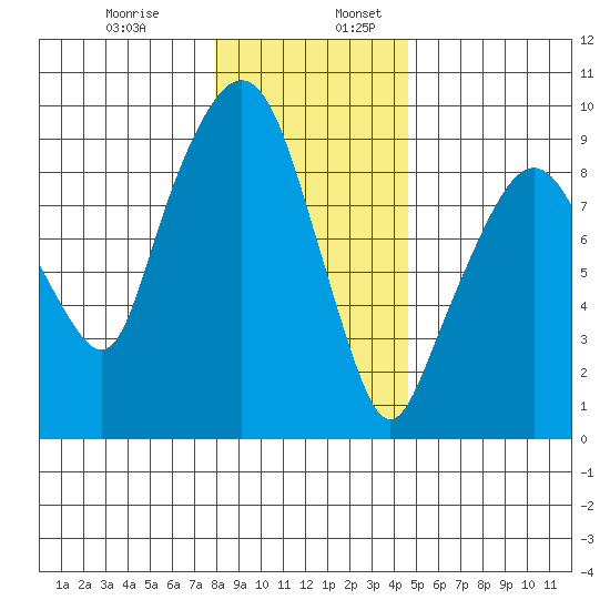 Nahcotta tide chart for Wednesday, December 29, 2021