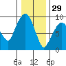Nahcotta tide chart for Wednesday, December 29, 2021