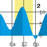 Nahcotta tide chart for Thursday, December 2, 2021
