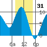 Nahcotta tide chart for Friday, December 31, 2021