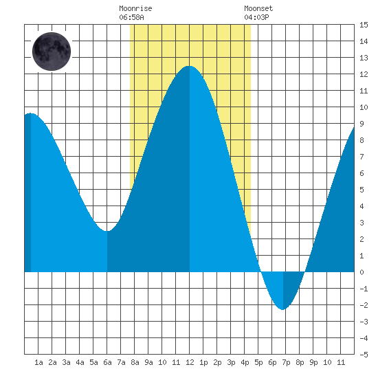 Nahcotta tide chart for Friday, December 3, 2021