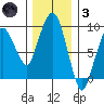 Nahcotta tide chart for Friday, December 3, 2021