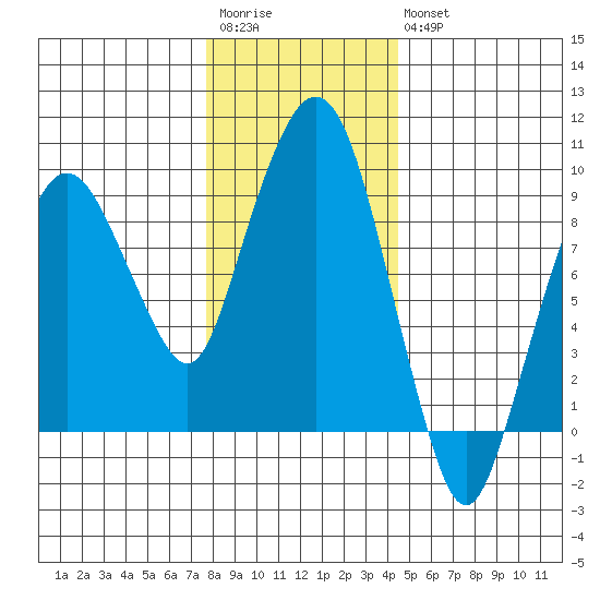 Nahcotta tide chart for Saturday, December 4, 2021