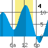 Nahcotta tide chart for Saturday, December 4, 2021