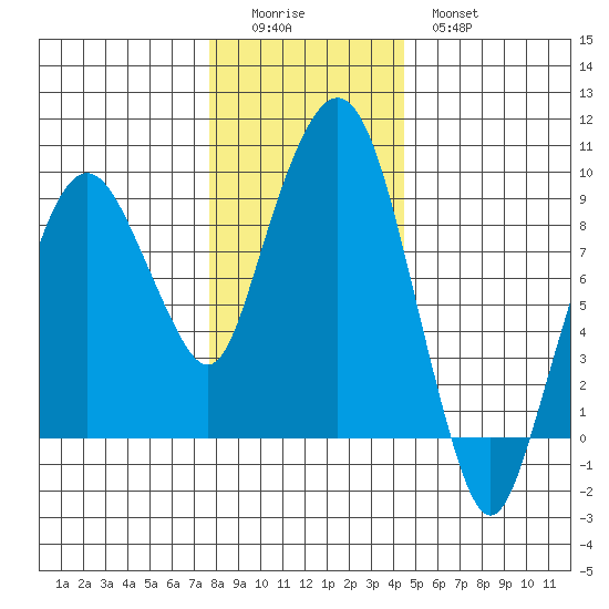 Nahcotta tide chart for Sunday, December 5, 2021