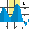 Nahcotta tide chart for Monday, December 6, 2021