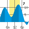 Nahcotta tide chart for Tuesday, December 7, 2021