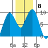 Nahcotta tide chart for Wednesday, December 8, 2021