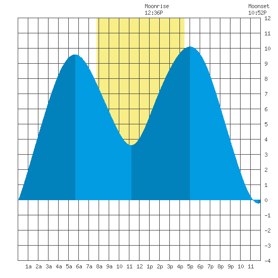 Nahcotta tide chart for Thursday, December 9, 2021