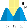 Nahcotta tide chart for Thursday, December 9, 2021