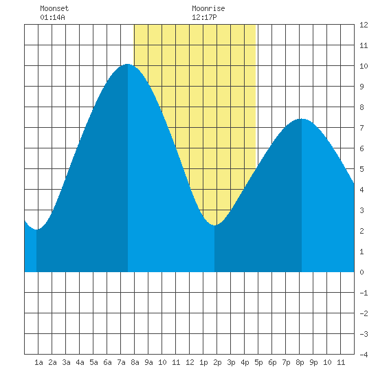 Nahcotta tide chart for Monday, January 10, 2022