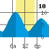 Nahcotta tide chart for Monday, January 10, 2022
