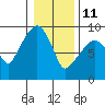 Nahcotta tide chart for Tuesday, January 11, 2022
