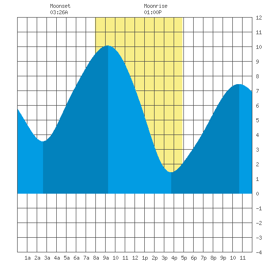 Nahcotta tide chart for Wednesday, January 12, 2022
