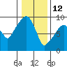 Nahcotta tide chart for Wednesday, January 12, 2022