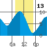 Nahcotta tide chart for Thursday, January 13, 2022
