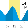 Nahcotta tide chart for Friday, January 14, 2022