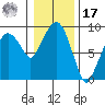 Nahcotta tide chart for Monday, January 17, 2022