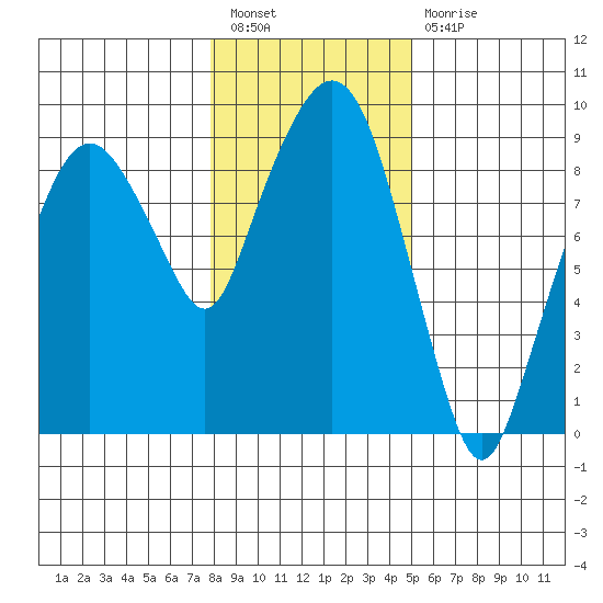 Nahcotta tide chart for Tuesday, January 18, 2022