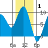 Nahcotta tide chart for Saturday, January 1, 2022