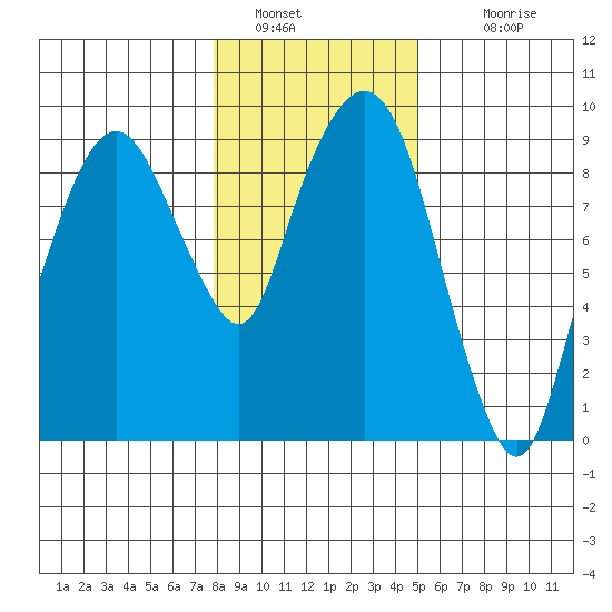 Nahcotta tide chart for Thursday, January 20, 2022