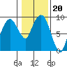 Nahcotta tide chart for Thursday, January 20, 2022