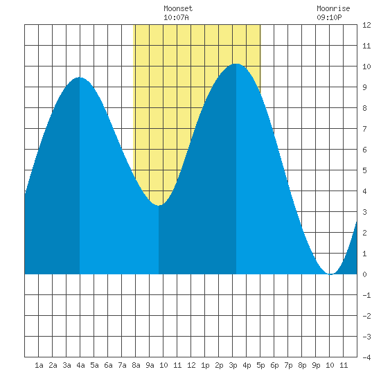 Nahcotta tide chart for Friday, January 21, 2022