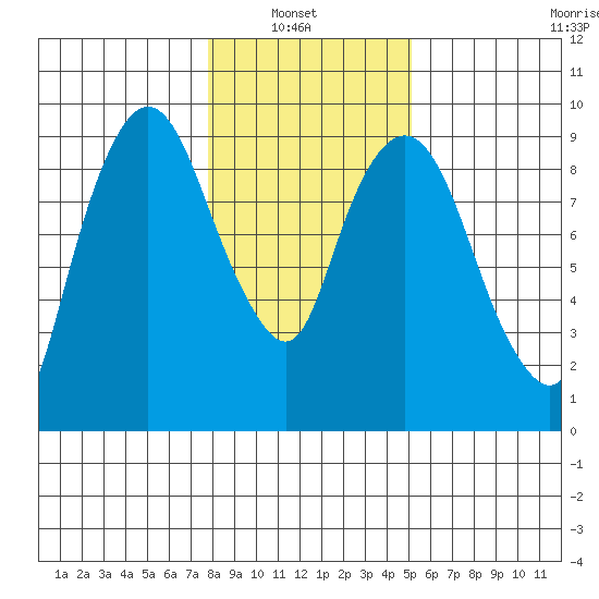Nahcotta tide chart for Sunday, January 23, 2022