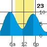Nahcotta tide chart for Sunday, January 23, 2022
