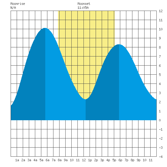 Nahcotta tide chart for Monday, January 24, 2022