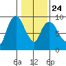 Nahcotta tide chart for Monday, January 24, 2022