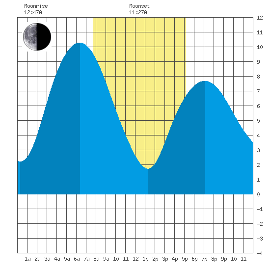 Nahcotta tide chart for Tuesday, January 25, 2022