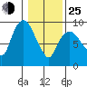 Nahcotta tide chart for Tuesday, January 25, 2022