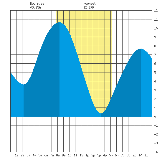 Nahcotta tide chart for Thursday, January 27, 2022
