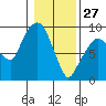 Nahcotta tide chart for Thursday, January 27, 2022