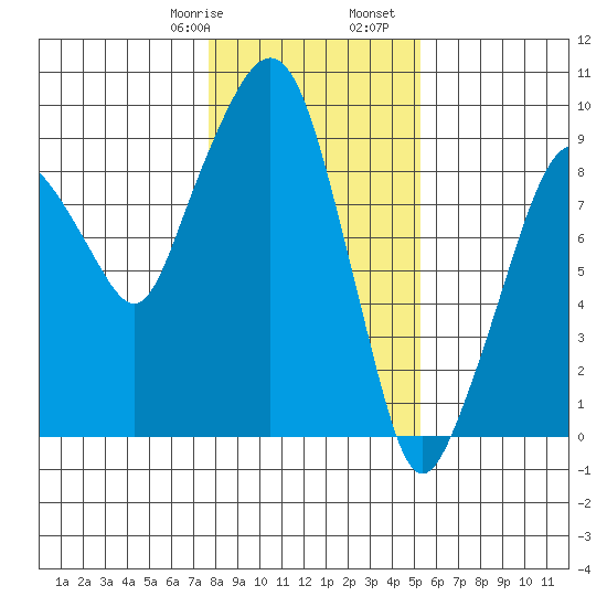 Nahcotta tide chart for Saturday, January 29, 2022
