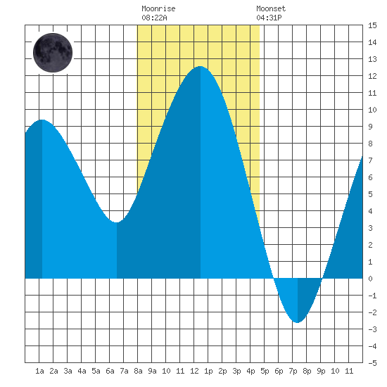 Nahcotta tide chart for Sunday, January 2, 2022