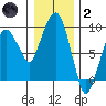 Nahcotta tide chart for Sunday, January 2, 2022