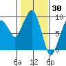 Nahcotta tide chart for Sunday, January 30, 2022
