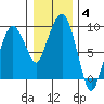 Nahcotta tide chart for Tuesday, January 4, 2022