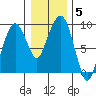 Nahcotta tide chart for Wednesday, January 5, 2022