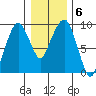 Nahcotta tide chart for Thursday, January 6, 2022