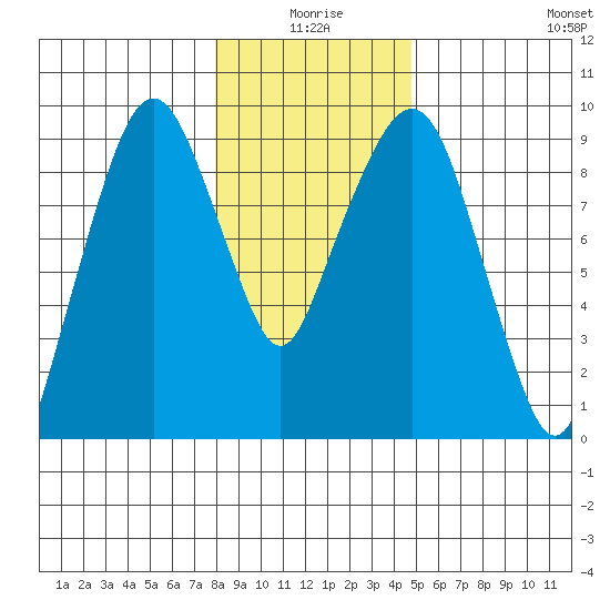 Nahcotta tide chart for Friday, January 7, 2022