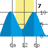 Nahcotta tide chart for Friday, January 7, 2022