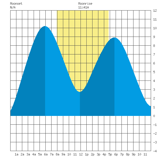 Nahcotta tide chart for Saturday, January 8, 2022